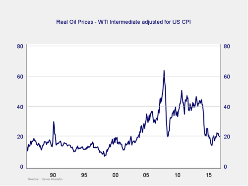 oil prices